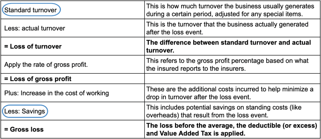 Business Interruption insurance turnover and savings | Partner Risk